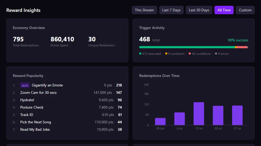 The Reward Insights section of the BetterStreams dashboard home page, showing four analytics cards and a range switcher above them.