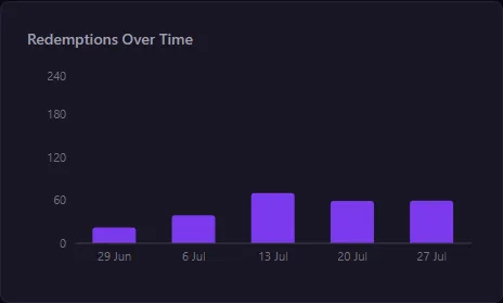 Redemptions Over Time chart, with each bar counting the redemptions in one time bucket across the selected range.