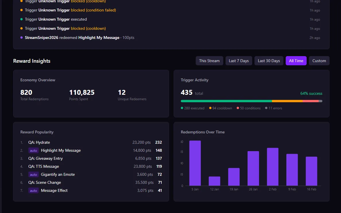 Reward insights analytics dashboard showing redemption trends